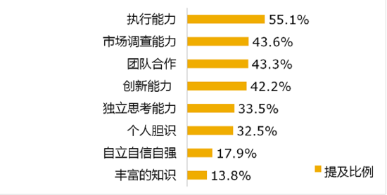《大学生创业调研报告》之创业影响因素