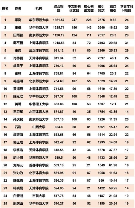 致敬全国教育学者!全国高校教育学学者论文指