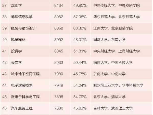 本科生专业薪酬排行发布 15个专业月入超九千