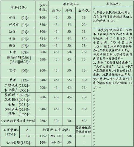 中国农业大学2014考研复试线公布