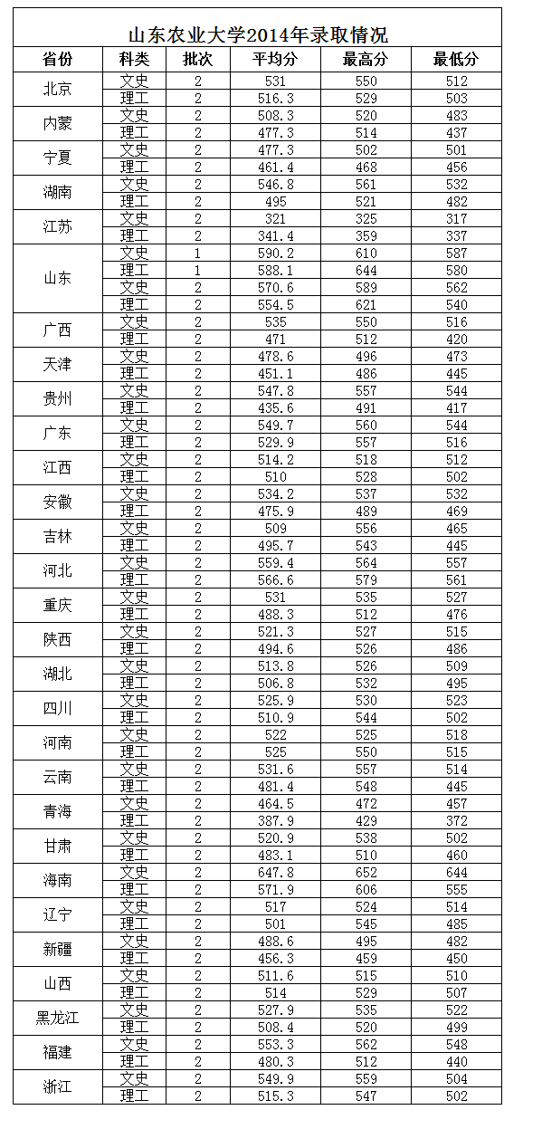 山东农业大学2014-2015年录取分数线