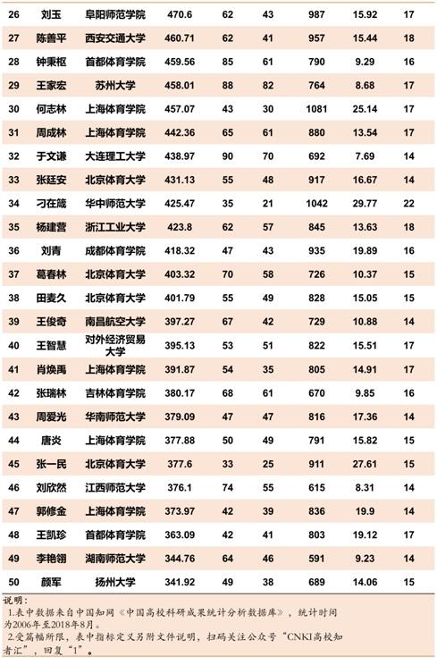 致敬全国教育学者!全国高校教育学学者论文指