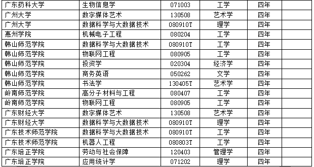 2017年度全国高校新增2311个本科专业 撤销241个本科专业