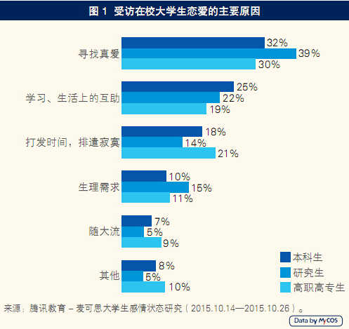 调查称大学生恋爱主因是寻找真爱 最重人品