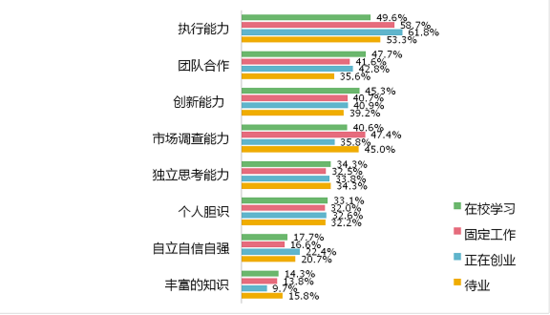 《大学生创业调研报告》之创业影响因素