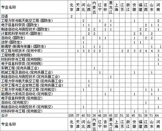 清华大学2011年理工类专业招生计划_教育_腾