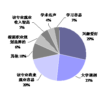 2009届本科毕业生选专业主要依据兴趣爱好