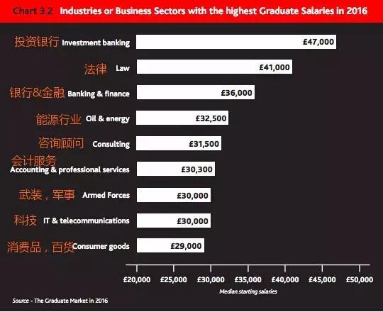 2016英國(guó)畢業(yè)生就業(yè)大數(shù)據(jù)：投行起薪最高