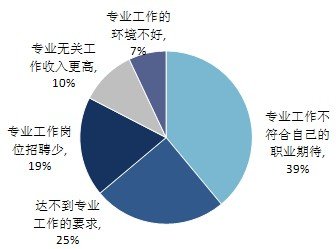 关于毕业后没一份工作跟专业有关的毕业论文格式范文