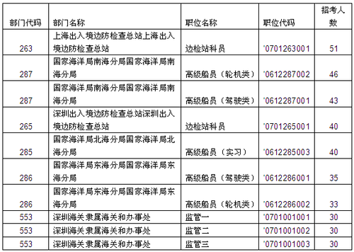 2014国考中央行政直属机构招录前十职位