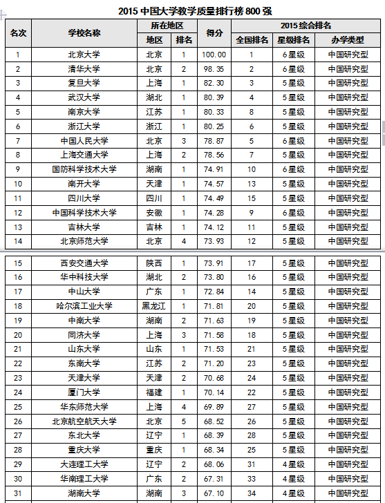 2015中国大学教学质量排行榜800强 北大居首