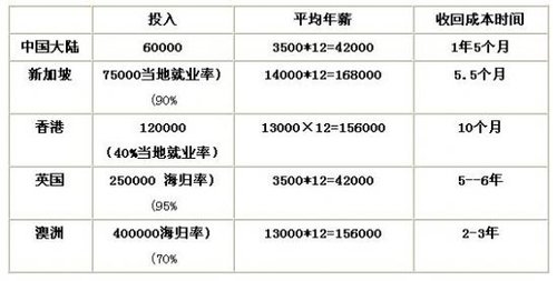 熱門留學(xué)國(guó)家費(fèi)用比較 新加坡留學(xué)性價(jià)比最高