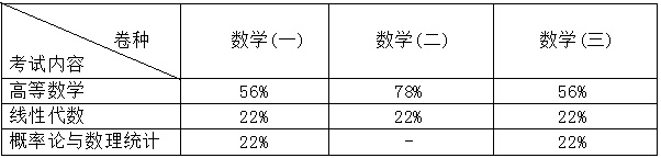 2016考研数学新大纲无变化