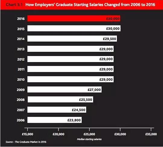 2016英國(guó)畢業(yè)生就業(yè)大數(shù)據(jù)：投行起薪最高