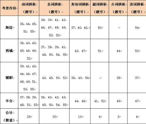 2015高考一模英语试卷分析