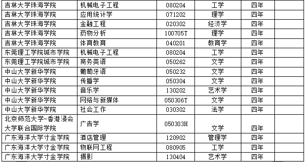 2017年度全国高校新增2311个本科专业 撤销241个本科专业