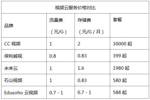 在线教育选择视频云,应该关心哪些参数?