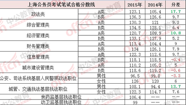 2015上海公考笔试分数线提高 职位选择注意三
