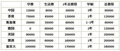 熱門留學(xué)國(guó)家費(fèi)用比較 新加坡留學(xué)性價(jià)比最高