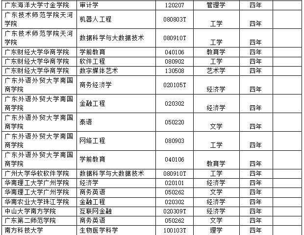 2017年度全国高校新增2311个本科专业 撤销241个本科专业