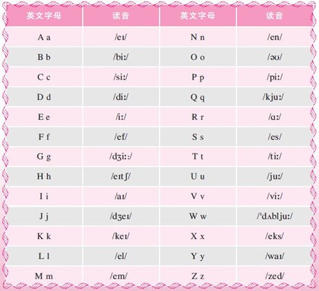 地道英语音标:26个字母及其发音