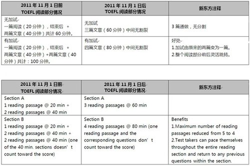 2011年11月1日起新托福阅读部分变化名师解读