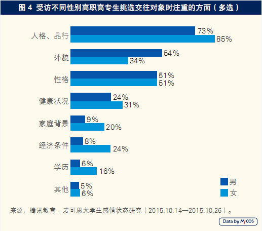 调查称大学生恋爱主因是寻找真爱 最重人品