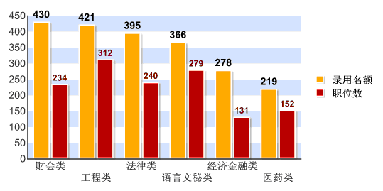 2012四川公考职位分析:六成以上门槛为本科