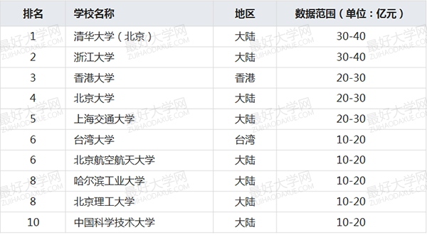 人均科研经费高校排名_世界人均gdp排名(2)