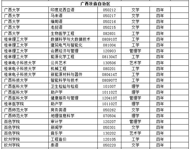 2017年度全国高校新增2311个本科专业 撤销241个本科专业