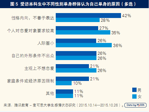 调查称大学生恋爱主因是寻找真爱 最重人品