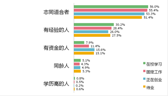 《大学生创业调研报告》之创业计划