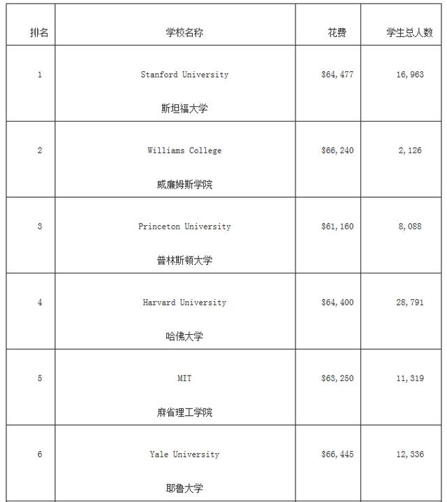 福布斯美国最佳大学排名 哈佛竟然没进前三!