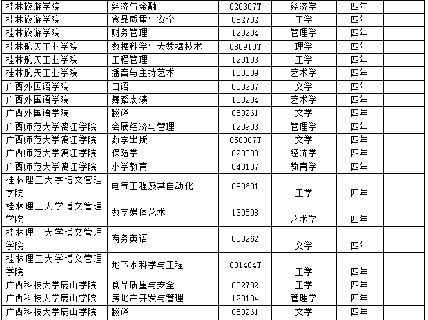 2017年度全国高校新增2311个本科专业 撤销241个本科专业