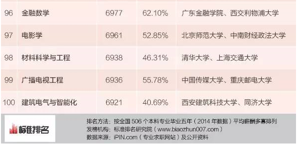 本科生專業(yè)薪酬排行發(fā)布 15個專業(yè)月入超九千