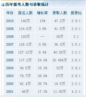 就业前景不清 专家预测2011年考研人数135万