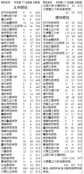 山西二本B类院校第一志愿统计表(图)