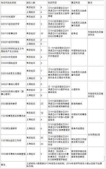 解放军南京政治学院2014年硕士招生专业目录