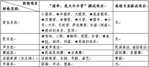 中山大学2012年招收艺术特长生实施办法