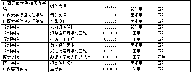 2017年度全国高校新增2311个本科专业 撤销241个本科专业