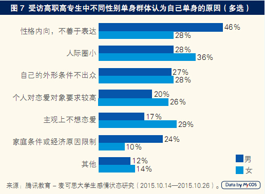 调查称大学生恋爱主因是寻找真爱 最重人品