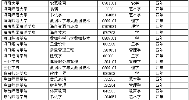 2017年度全国高校新增2311个本科专业 撤销241个本科专业