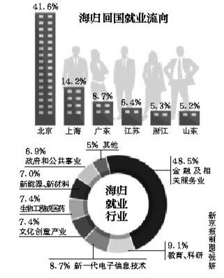 报告称逾4成海归北京就业 86%半年内找到工作