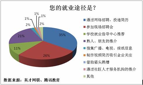 调查显示53%应届生就业压力大 16%回归二三线