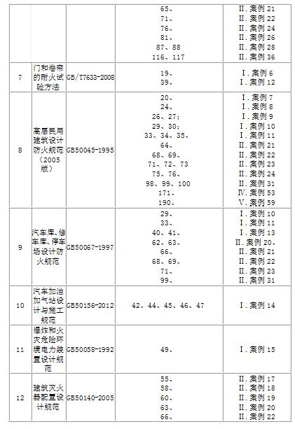 2016年一级注册消防工程师案例分析及规范明细