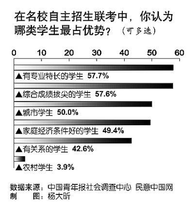 66.8%民众认可自主招生 63.2%建议注重公平
