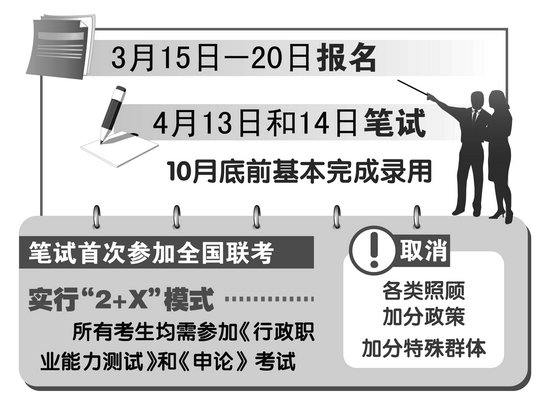 安徽2013年招录公务员6850名 3月15日起报名