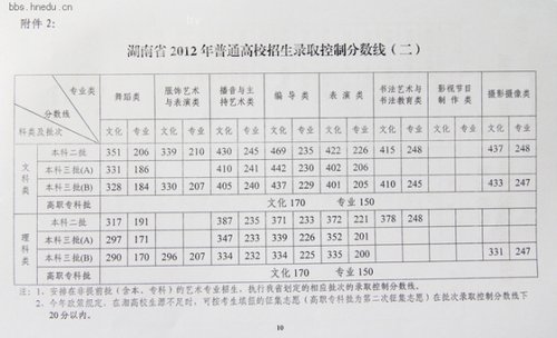 2012湖南高考分数线公布:一本文571分 理520