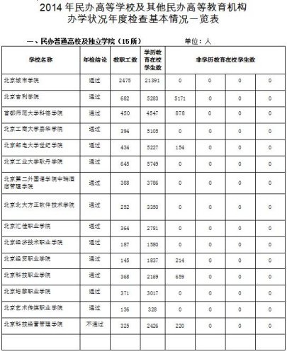网传虚假大学名单 北京民办高校检查结果6月公