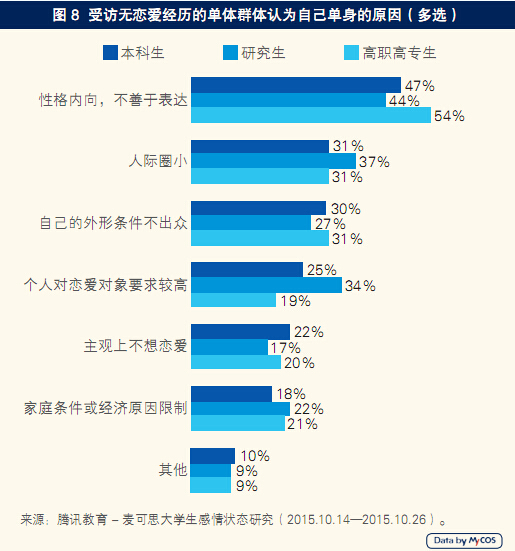 调查称大学生恋爱主因是寻找真爱 最重人品